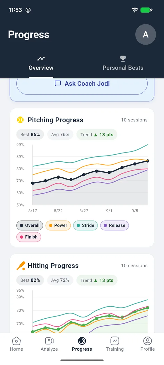 Progress dashboard with pitching and hitting score charts